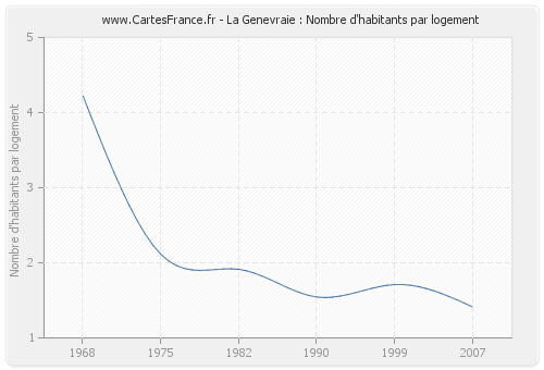 La Genevraie : Nombre d'habitants par logement